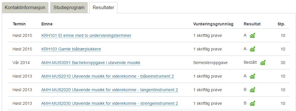 Fanen resultater