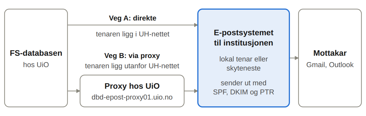 Frå FS-databasen går e-posten direkte, eller via proxy hos UiO, til e-postsystemet til institusjonen, som sender han vidare til mottakaren.